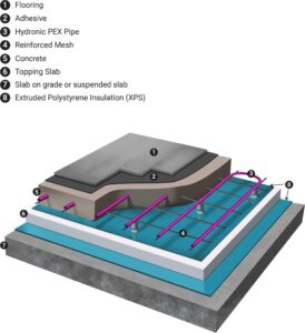 Hydronic Underfloor Heating Hydronische Vloerverwarming